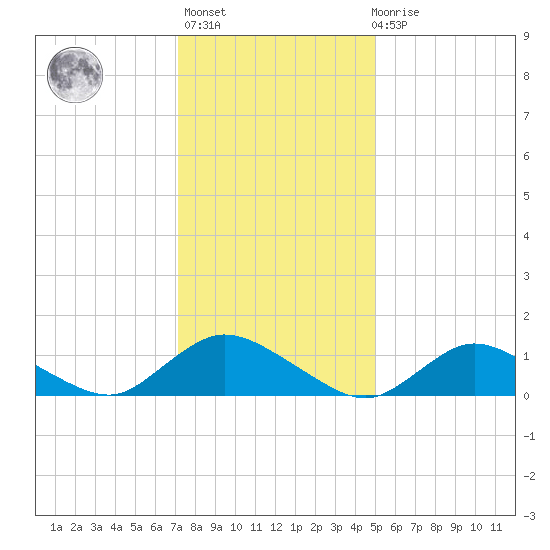 Massapequa tide chart for Thursday, January 25, 2024