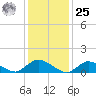 Massapequa tide chart for Thursday, January 25, 2024