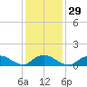 Massapequa tide chart for Monday, January 29, 2024