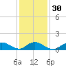 Massapequa tide chart for Tuesday, January 30, 2024