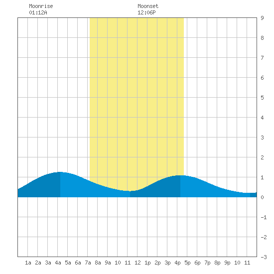 Massapequa tide chart for Friday, January 5, 2024