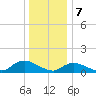 Massapequa tide chart for Sunday, January 7, 2024