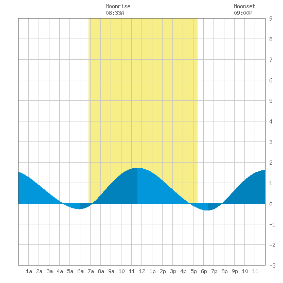 Massapequa tide chart for Monday, February 12, 2024