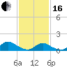 Massapequa tide chart for Friday, February 16, 2024