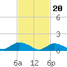 Massapequa tide chart for Tuesday, February 20, 2024