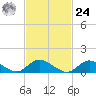 Massapequa tide chart for Saturday, February 24, 2024