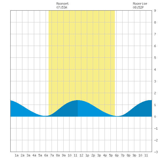 Massapequa tide chart for Tuesday, February 27, 2024