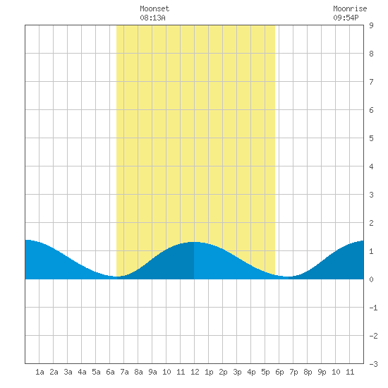 Massapequa tide chart for Wednesday, February 28, 2024