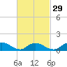 Massapequa tide chart for Thursday, February 29, 2024