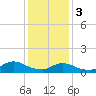 Massapequa tide chart for Saturday, February 3, 2024