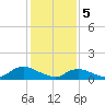 Massapequa tide chart for Monday, February 5, 2024
