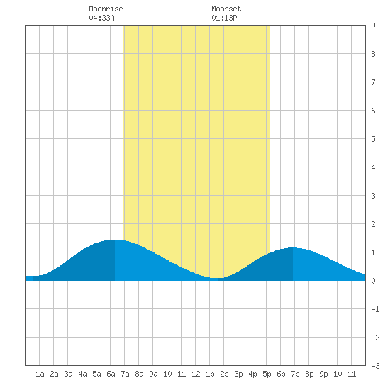 Massapequa tide chart for Tuesday, February 6, 2024