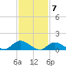 Massapequa tide chart for Wednesday, February 7, 2024