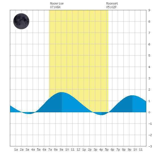 Massapequa tide chart for Friday, February 9, 2024