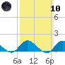 Massapequa tide chart for Sunday, March 10, 2024