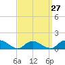 Massapequa tide chart for Wednesday, March 27, 2024