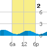 Massapequa tide chart for Saturday, March 2, 2024