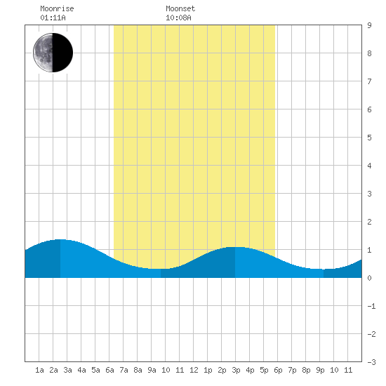 Massapequa tide chart for Sunday, March 3, 2024