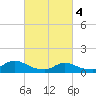 Massapequa tide chart for Monday, March 4, 2024