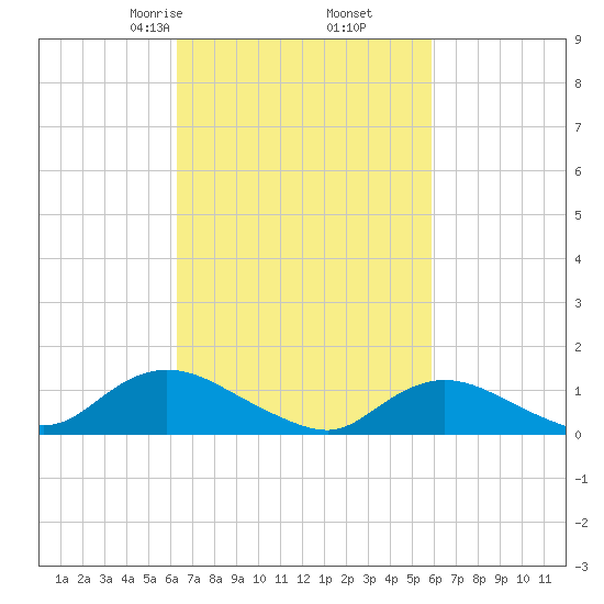 Massapequa tide chart for Wednesday, March 6, 2024