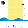 Massapequa tide chart for Monday, April 1, 2024