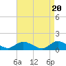 Massapequa tide chart for Saturday, April 20, 2024