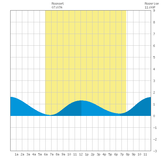 Massapequa tide chart for Friday, April 26, 2024