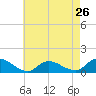 Massapequa tide chart for Friday, April 26, 2024