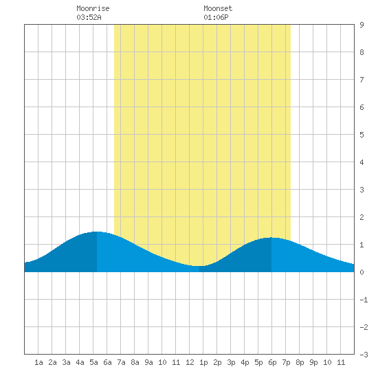 Massapequa tide chart for Wednesday, April 3, 2024