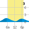 Massapequa tide chart for Wednesday, April 3, 2024