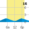 Massapequa tide chart for Thursday, May 16, 2024