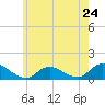 Massapequa tide chart for Friday, May 24, 2024