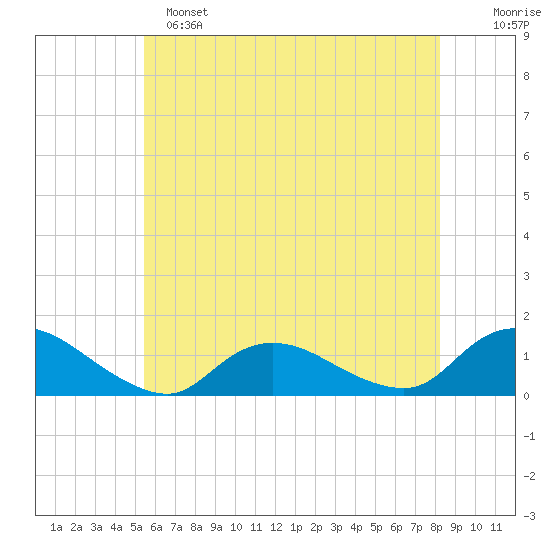 Massapequa tide chart for Saturday, May 25, 2024