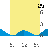 Massapequa tide chart for Saturday, May 25, 2024