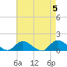 Massapequa tide chart for Sunday, May 5, 2024