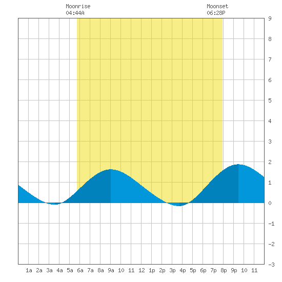 Massapequa tide chart for Monday, May 6, 2024