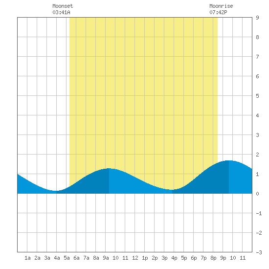 Massapequa tide chart for Thursday, June 20, 2024