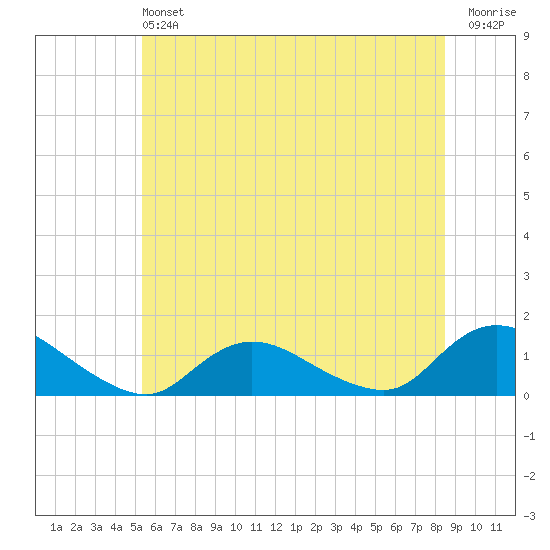 Massapequa tide chart for Saturday, June 22, 2024