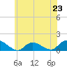 Massapequa tide chart for Sunday, June 23, 2024