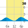 Massapequa tide chart for Sunday, June 30, 2024