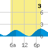 Massapequa tide chart for Monday, June 3, 2024