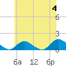 Massapequa tide chart for Tuesday, June 4, 2024