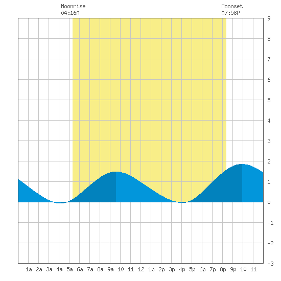 Massapequa tide chart for Wednesday, June 5, 2024