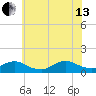Massapequa tide chart for Saturday, July 13, 2024