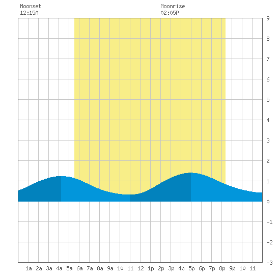 Massapequa tide chart for Sunday, July 14, 2024