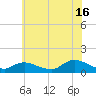 Massapequa tide chart for Tuesday, July 16, 2024