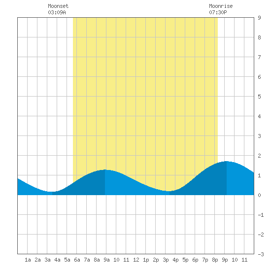Massapequa tide chart for Friday, July 19, 2024