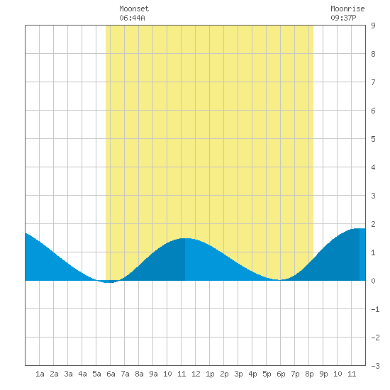 Massapequa tide chart for Monday, July 22, 2024