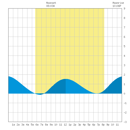 Massapequa tide chart for Tuesday, July 23, 2024