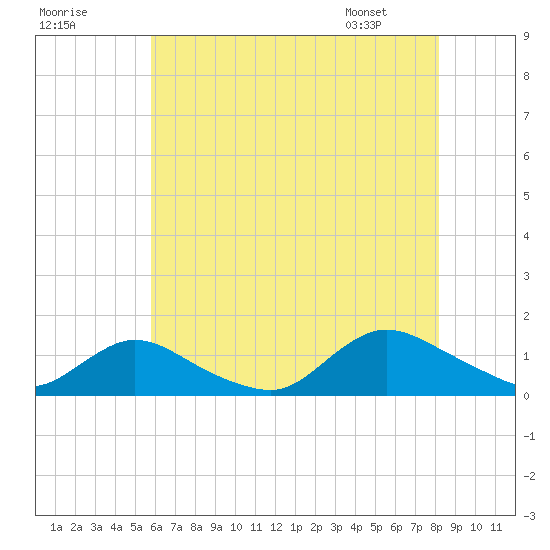 Massapequa tide chart for Monday, July 29, 2024